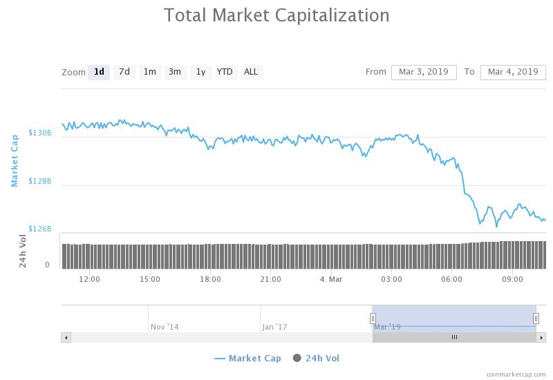 Биткоин упал ниже $3800, капитализация рынка снизилась на $4 млрд