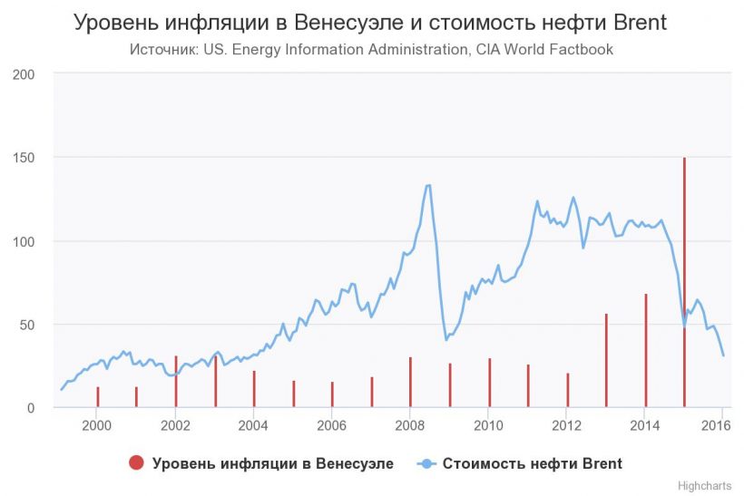 Нефть, нищета, биткоин: как разрушалась экономика Венесуэлы и к чему это привело