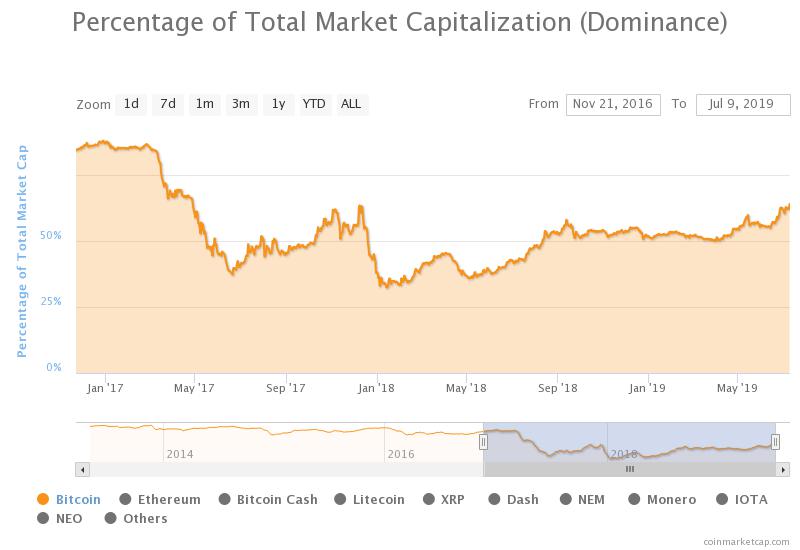 Теханалитик: уровень $13 880 стал ближе на фоне усиливающегося доминирования биткоина
