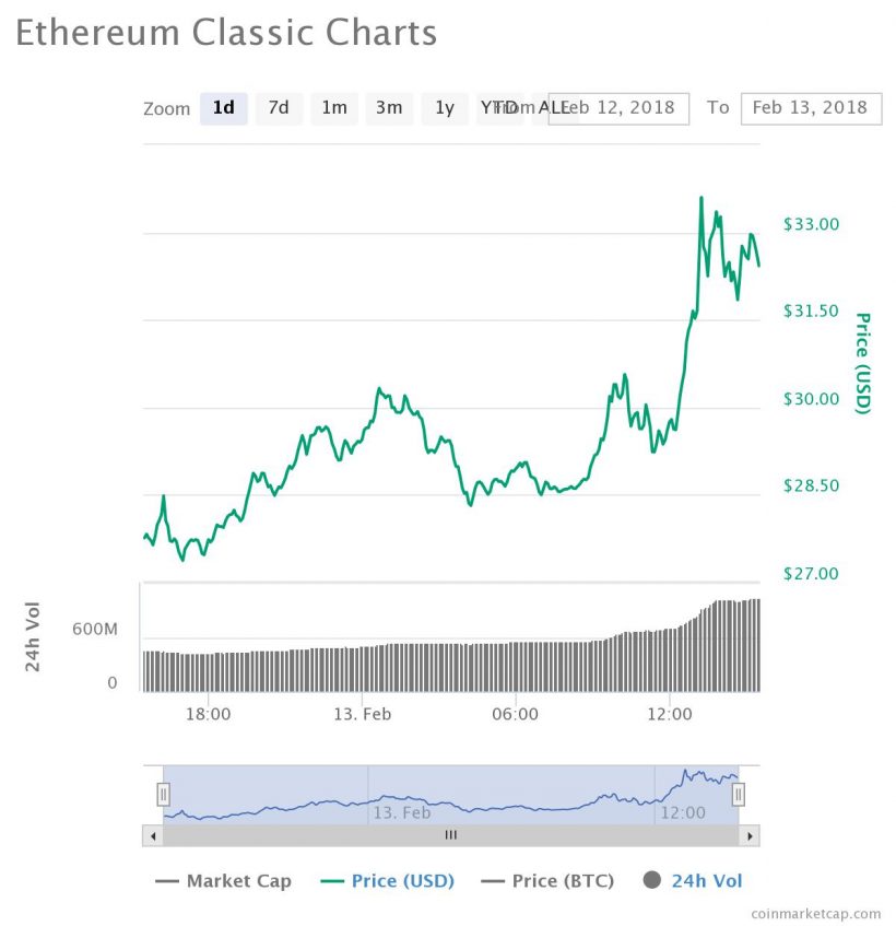 Ethereum Classic продолжил ралли на фоне добавления в Verified Digital Assets List от Cryptonaire