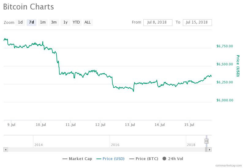 Главные события недели в биткоин- и блокчейн-индустрии (9.07.2018 — 15.07.2018)