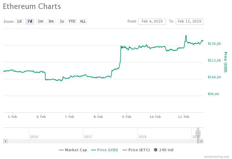 «Бомба сложности» сократила эмиссию Ethereum до 13 000 монет в сутки