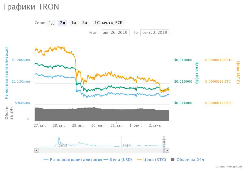 Bithumb добавила поддержку токенов TRX и BTT