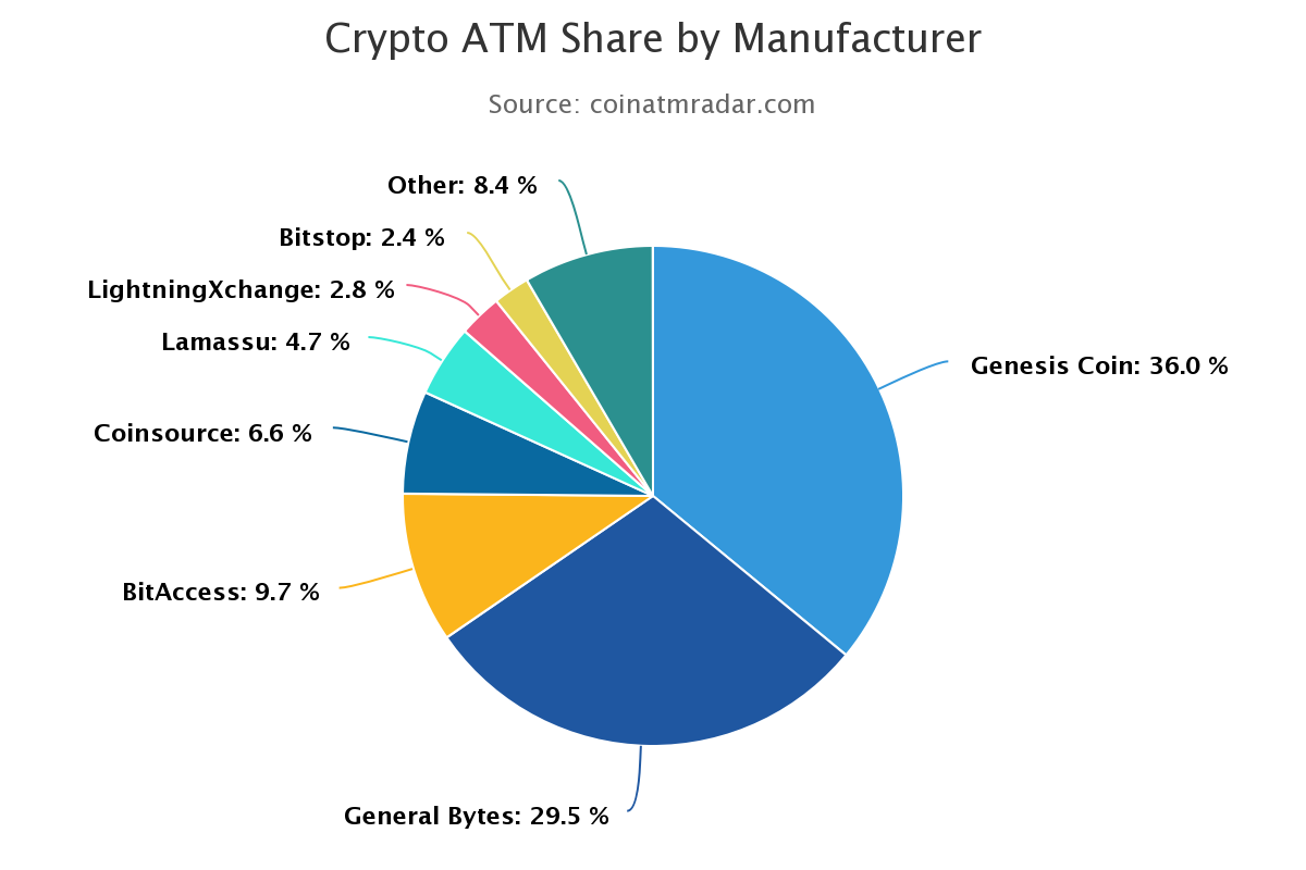 За 2020 год число биткоин-ATM в мире выросло на 83%