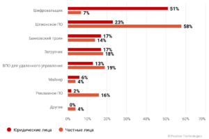 Специалисты по кибербезопасности заявили о росте числа атак шифровальщиков