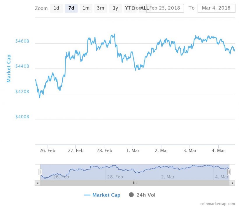 Главные события недели в биткоин- и блокчейн-индустрии за 7 минут (26.02.18 — 4.03.18)
