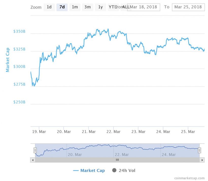 Главные события недели в биткоин- и блокчейн-индустрии за 7 минут (19.03.18 — 25.03.18)