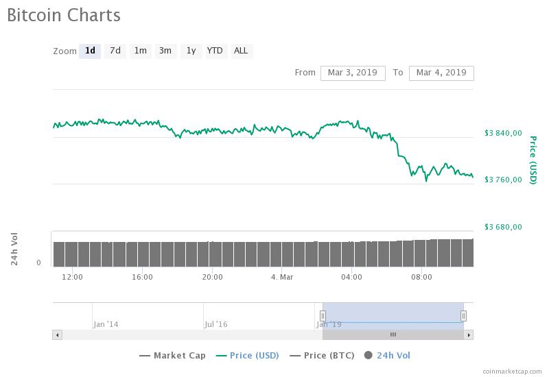 Биткоин упал ниже $3800, капитализация рынка снизилась на $4 млрд