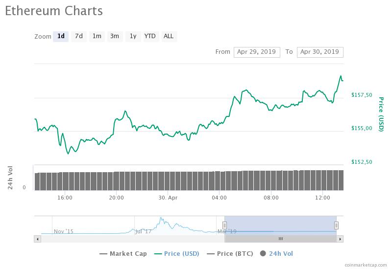 Илон Маск твитнул об Ethereum: Бутерин позвал его на конференцию, а Сан пропиарил TRON