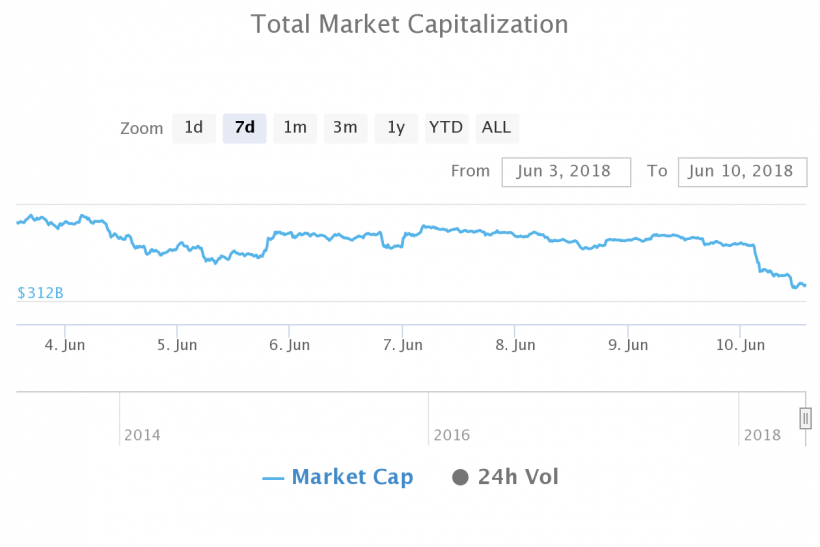 Главные события недели в биткоин- и блокчейн-индустрии (04.06.2018 — 10.06.2018)