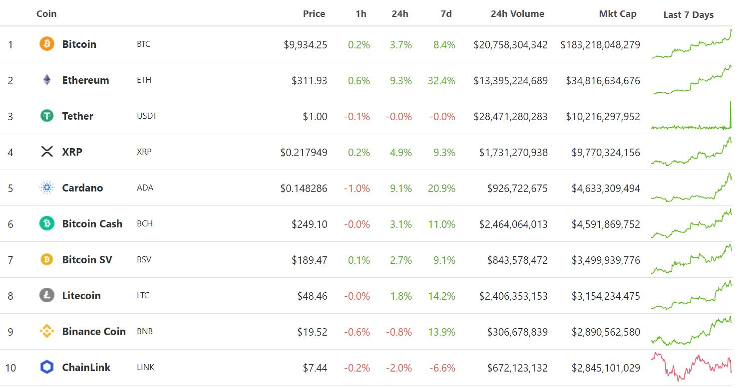 Главное за неделю: рынок пошел в рост, а в России приняли закон «О ЦФА»