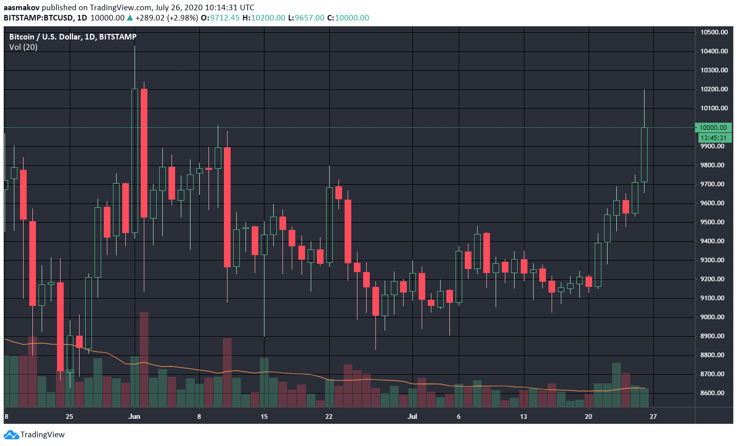 Цена биткоина впервые с начала июня поднялась выше $10 000