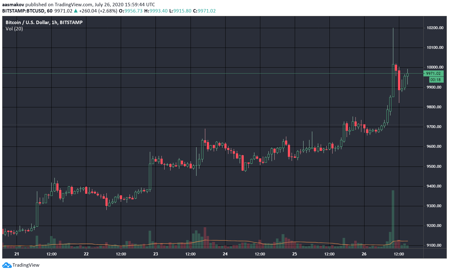 Главное за неделю: рынок пошел в рост, а в России приняли закон «О ЦФА»