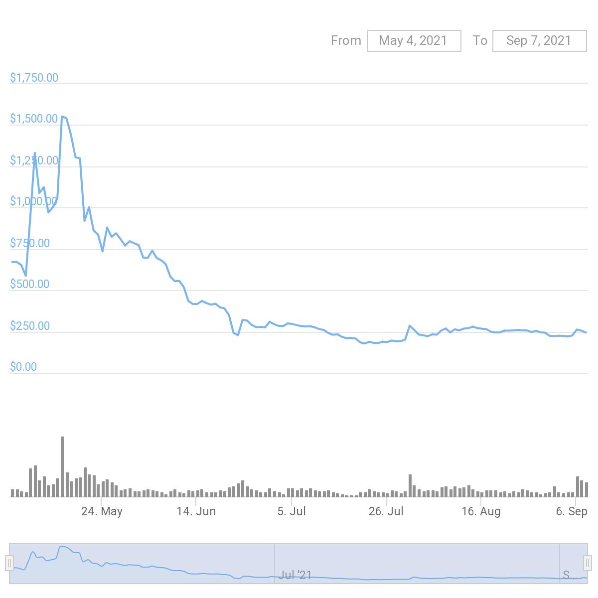 Цена Chia обвалилась на 85%. Майнеры начали распродавать жесткие диски в убыток