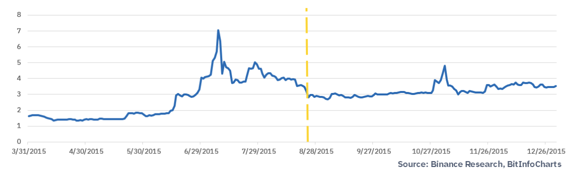 Как халвинг Litecoin повлияет на доходы майнеров, цену биткоина и рынок в целом