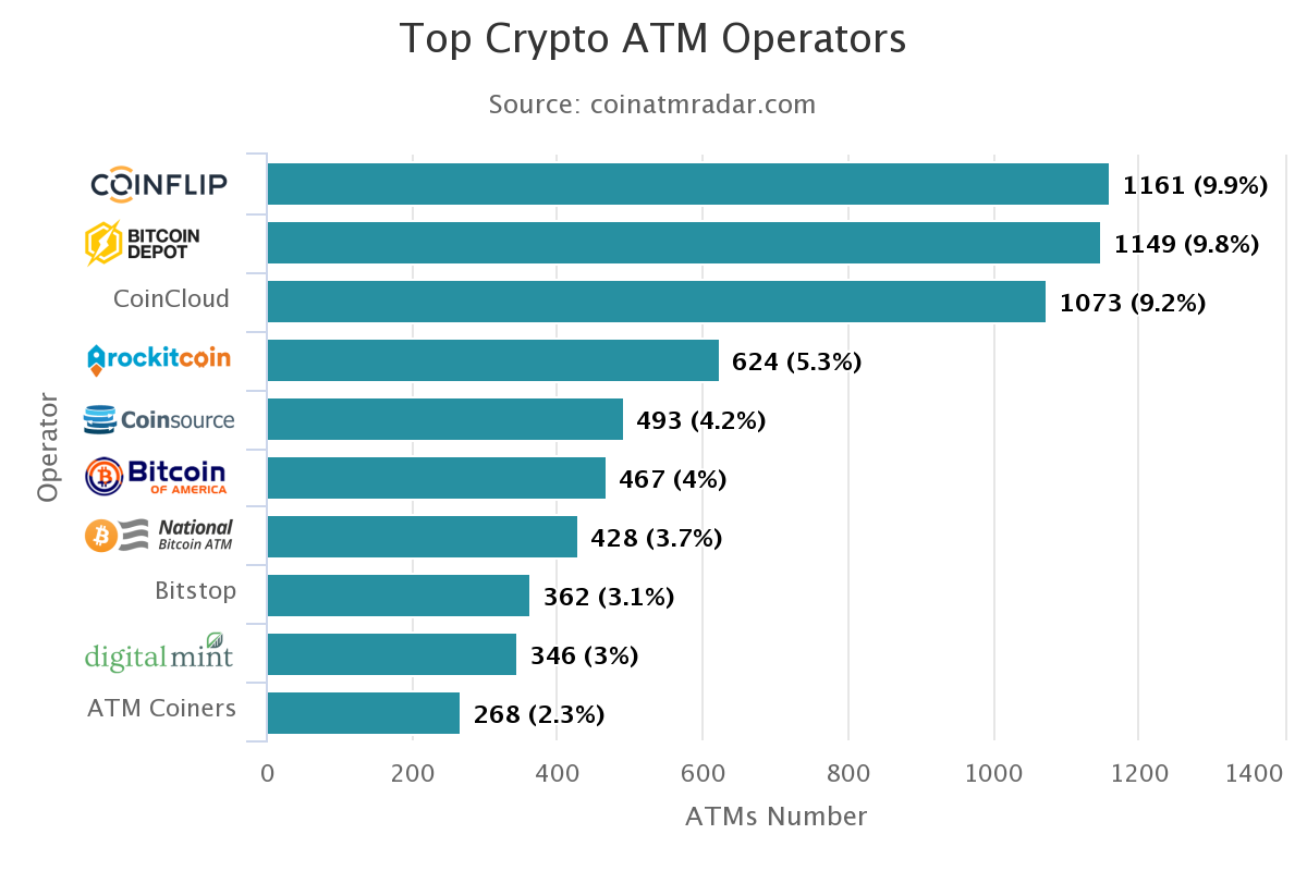 За 2020 год число биткоин-ATM в мире выросло на 83%