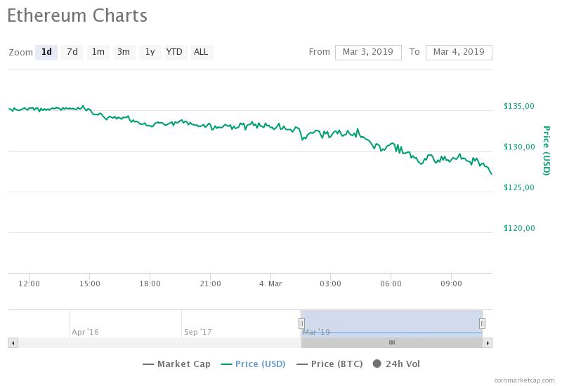 Биткоин упал ниже $3800, капитализация рынка снизилась на $4 млрд