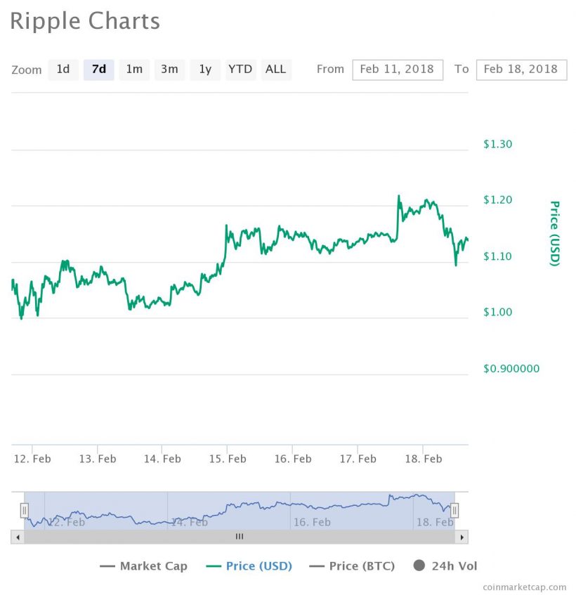 Топ-7 главных событий в биткоин- и блокчейн-индустрии (12.02.18 — 18.02.18)