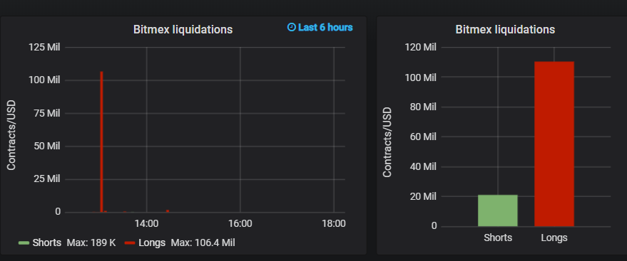 Цена биткоина пробила $9000, чтобы снова упасть на фоне массовой ликвидации коротких позиций на BitMEX