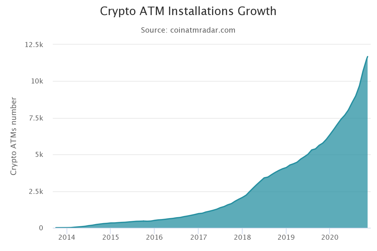 За 2020 год число биткоин-ATM в мире выросло на 83%