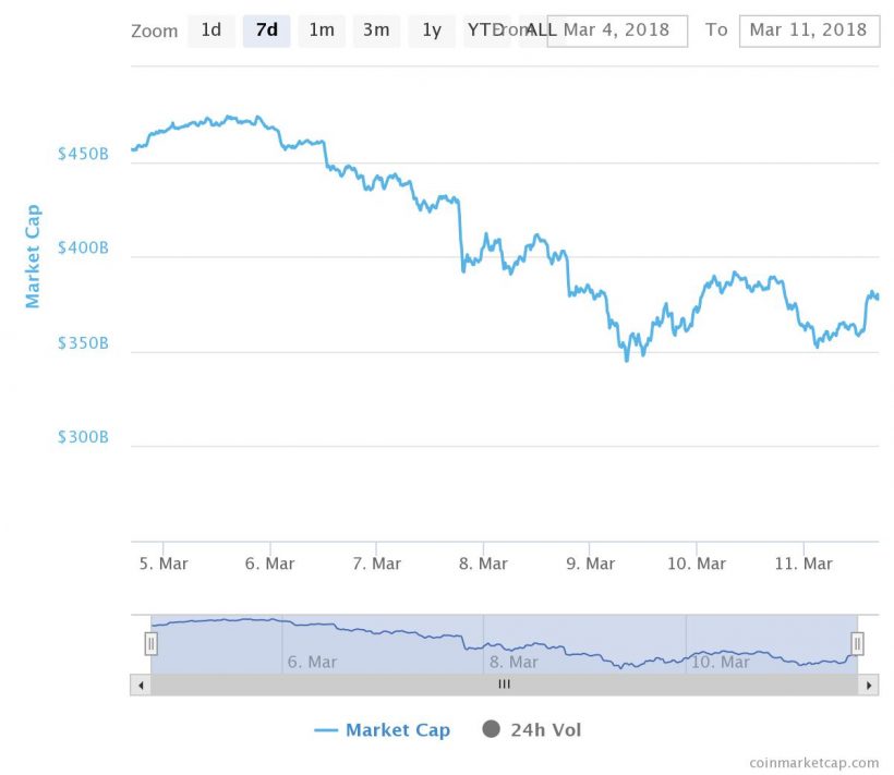Главные события недели в биткоин- и блокчейн-индустрии за 7 минут (5.03.18 — 11.03.18)