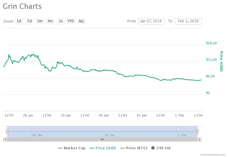 Разработчики Grin привлекли €22 530 для дальнейшего развития криптовалюты
