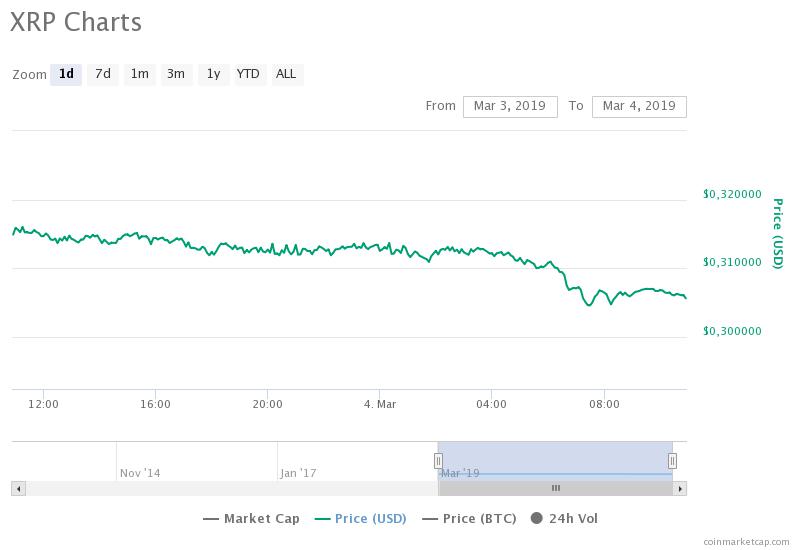 Биткоин упал ниже $3800, капитализация рынка снизилась на $4 млрд