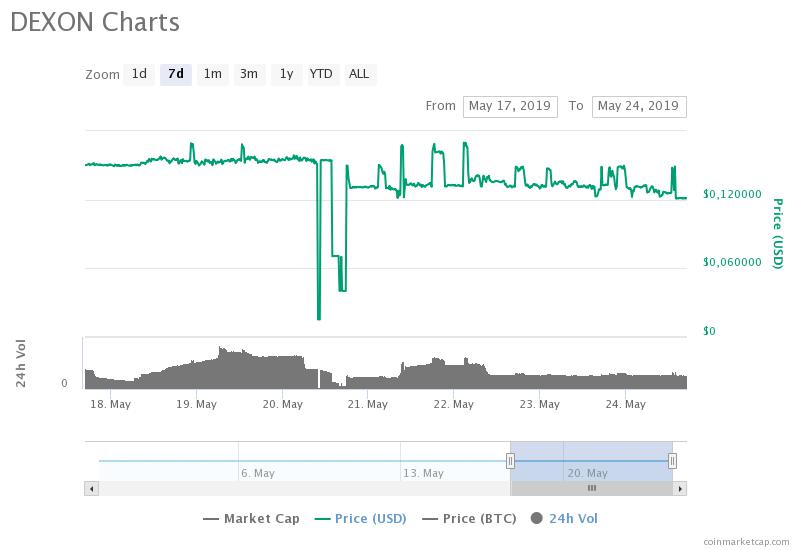 Родительская компания биткоин-биржи Cobinhood заявила о банкротстве