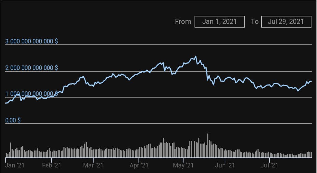 Финансовый директор Visa отметил снижение ажиотажа вокруг криптовалют