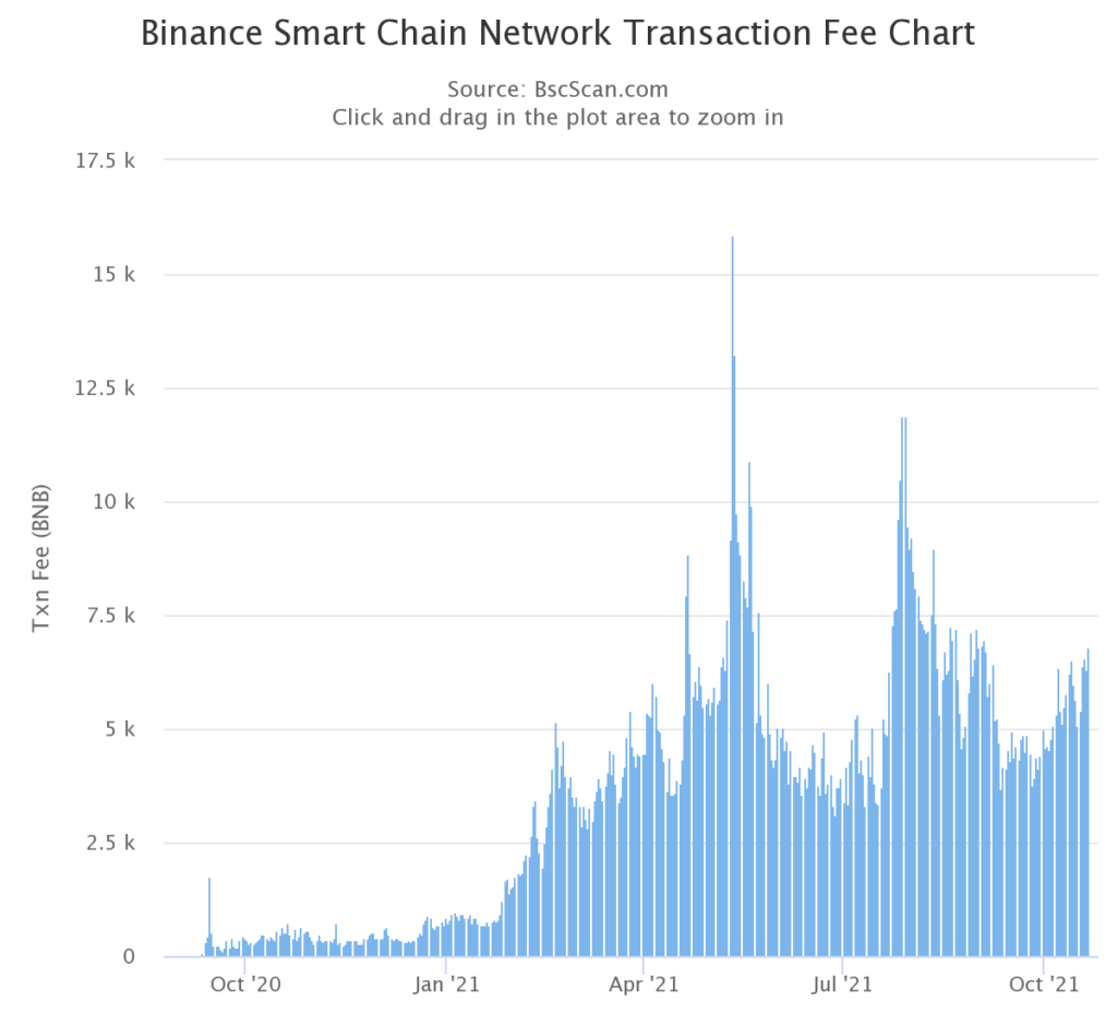 Разработчики Binance Smart Chain предложили сжигать часть комиссий по аналогии с Ethereum