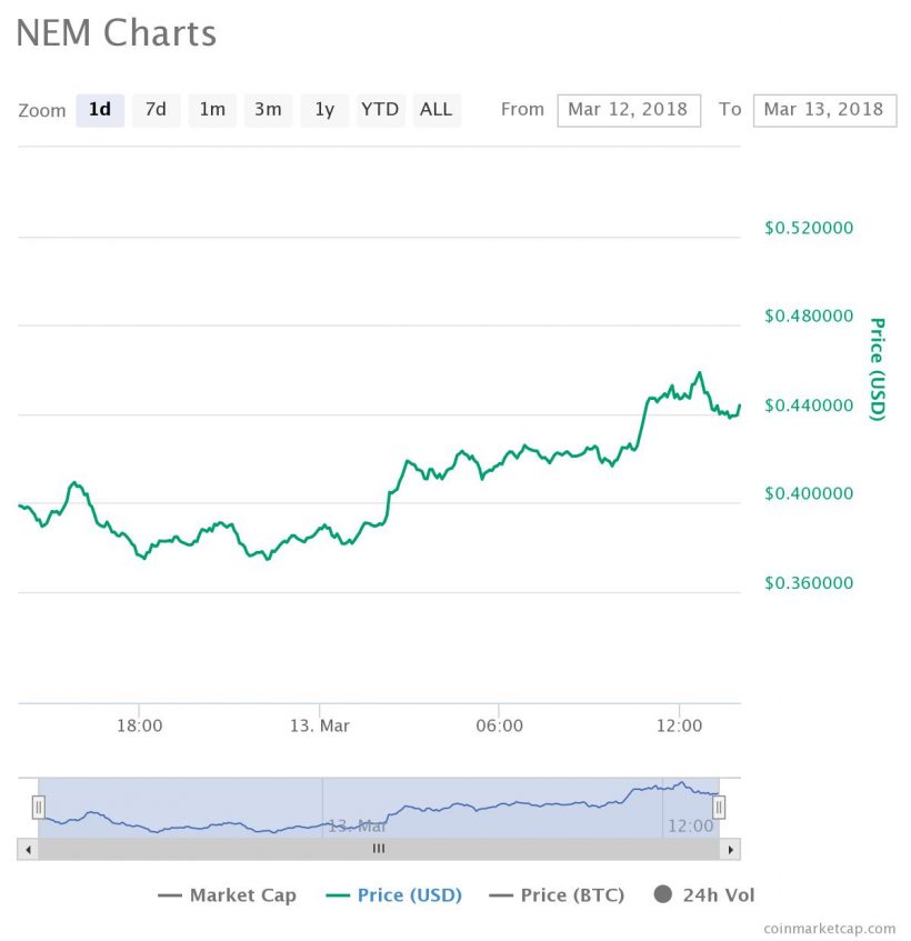 Хакеры отмыли 40% украденных у Coincheck средств
