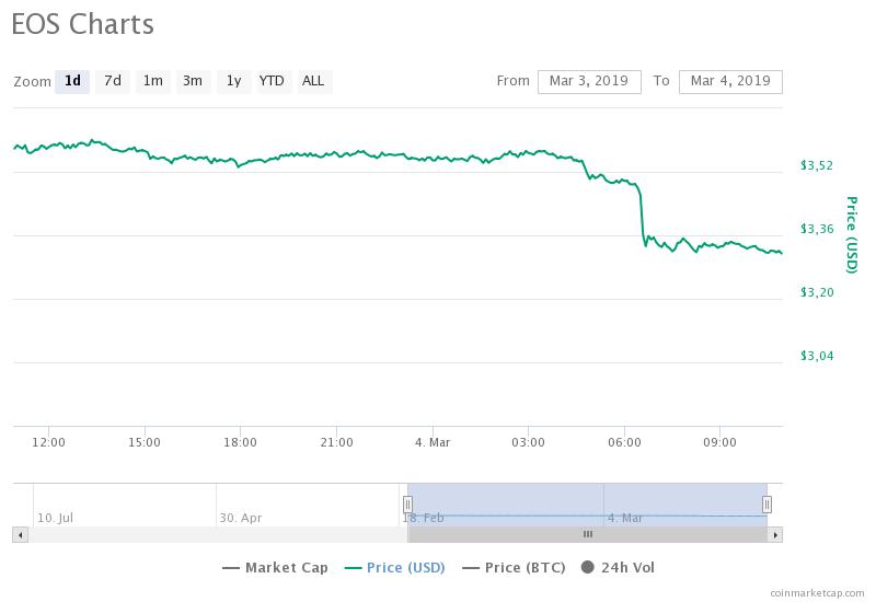 Биткоин упал ниже $3800, капитализация рынка снизилась на $4 млрд