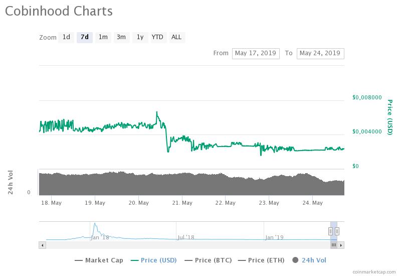 Родительская компания биткоин-биржи Cobinhood заявила о банкротстве