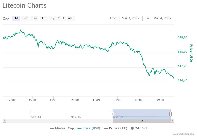 Биткоин упал ниже $3800, капитализация рынка снизилась на $4 млрд