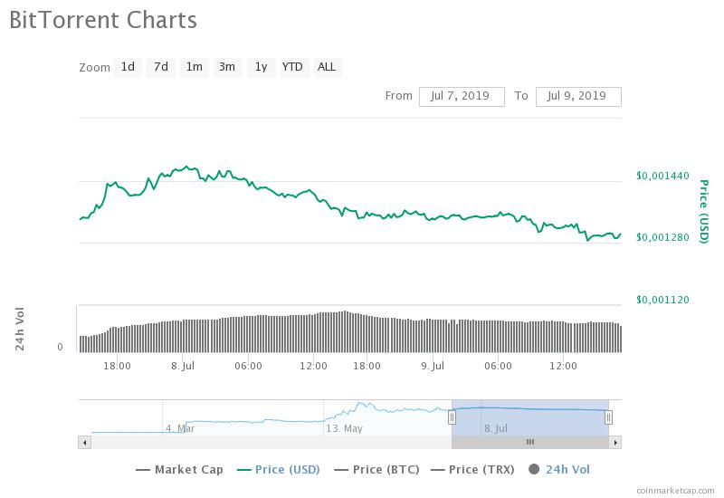 BitTorrent запустил ПО для оптимизации загрузок файлов. Цена токена BTT отреагировала негативно