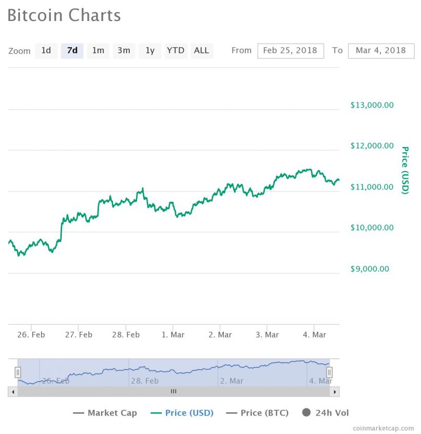 Главные события недели в биткоин- и блокчейн-индустрии за 7 минут (26.02.18 — 4.03.18)