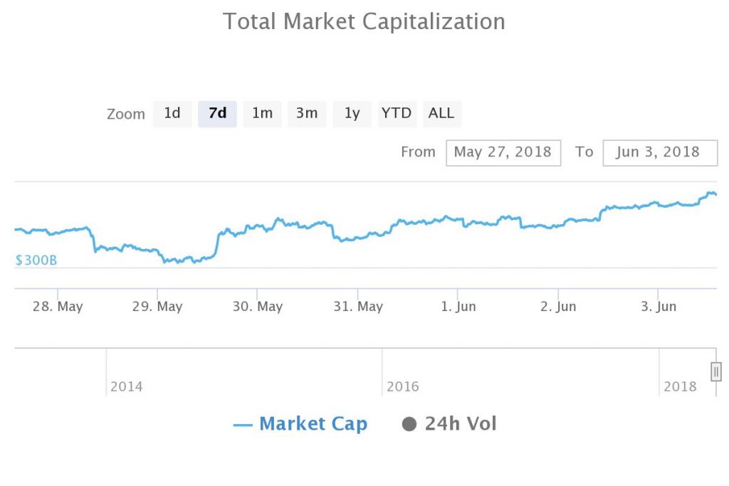 Главные события недели в биткоин- и блокчейн-индустрии (28.05.2018 — 03.06.2018)