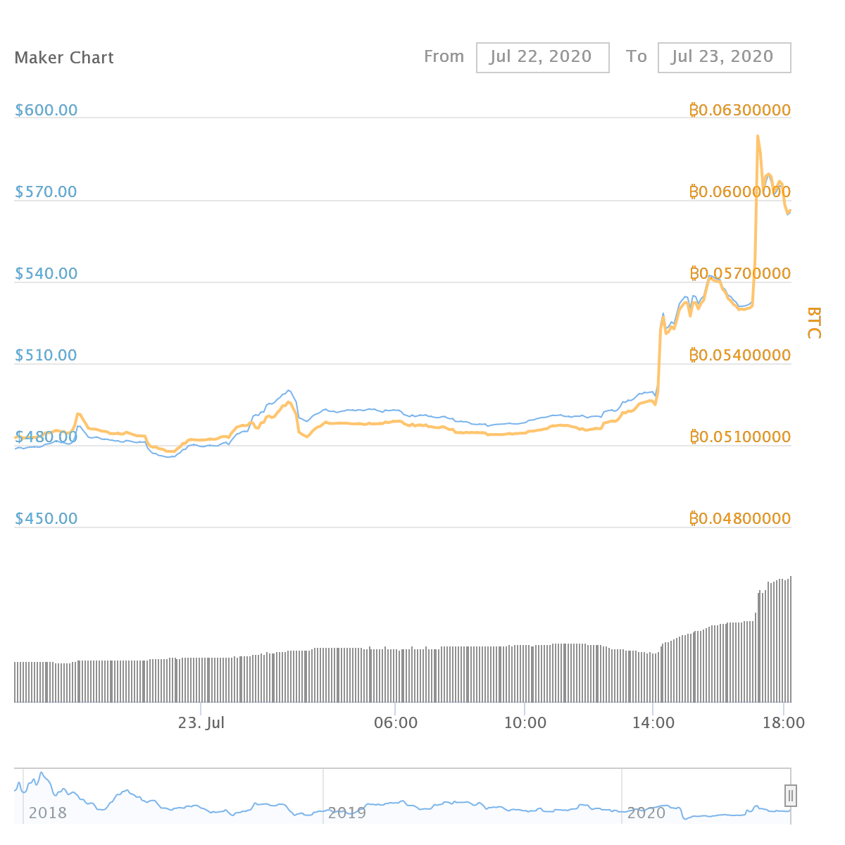 Maker вырос почти на 20% на фоне листинга на Binance