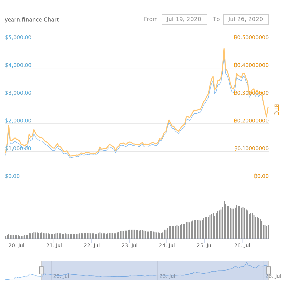 Токен проекта yEarn Finance вырос за неделю до $4500