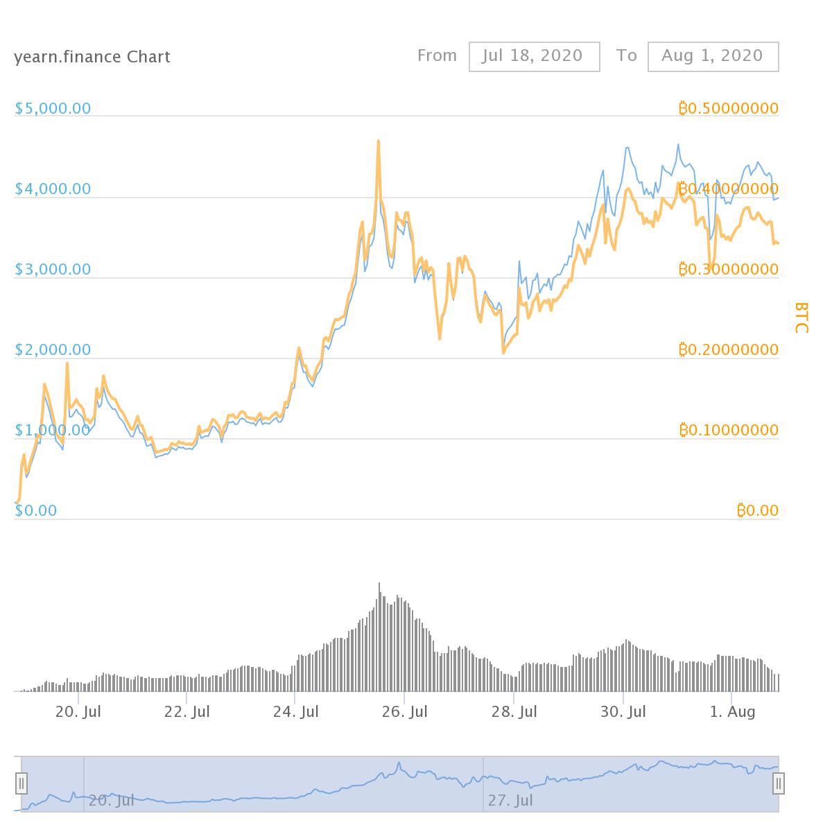 Вестник DeFi: сектор децентрализованных финансов бьет новые рекорды
