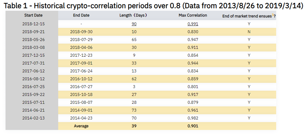 Новое исследование Binance подтвердило вероятный разворот криптовалютного рынка