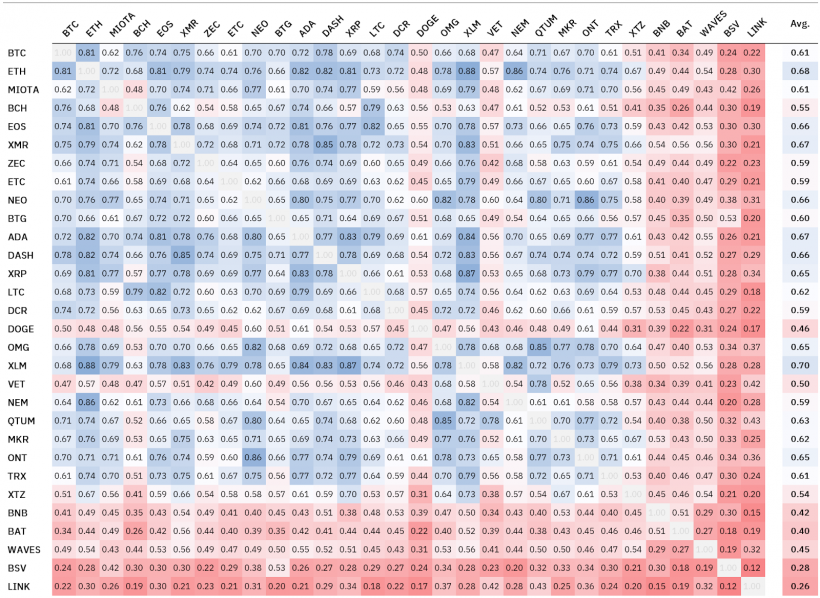 В Binance обнаружили, что корреляция биткоина с другими криптовалютами существенно снизилась