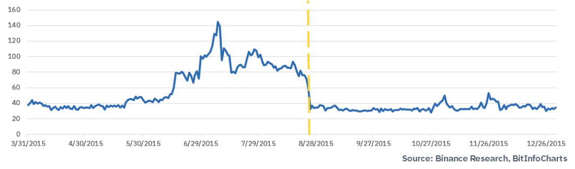 Как халвинг Litecoin повлияет на доходы майнеров, цену биткоина и рынок в целом