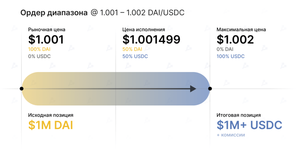 Концентрированная ликвидность и Optimism: удастся ли Uniswap удержать лидерство среди DEX?