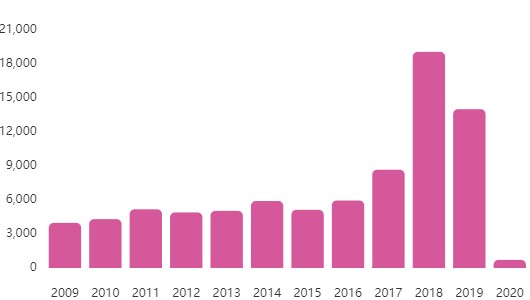 Блокчейн-бум в Китае: зарегистрировано уже почти 80 тысяч фирм