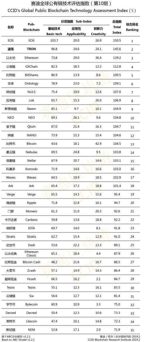 Биткоин улучшил позиции в новом китайском рейтинге криптовалют, на втором месте – Tron