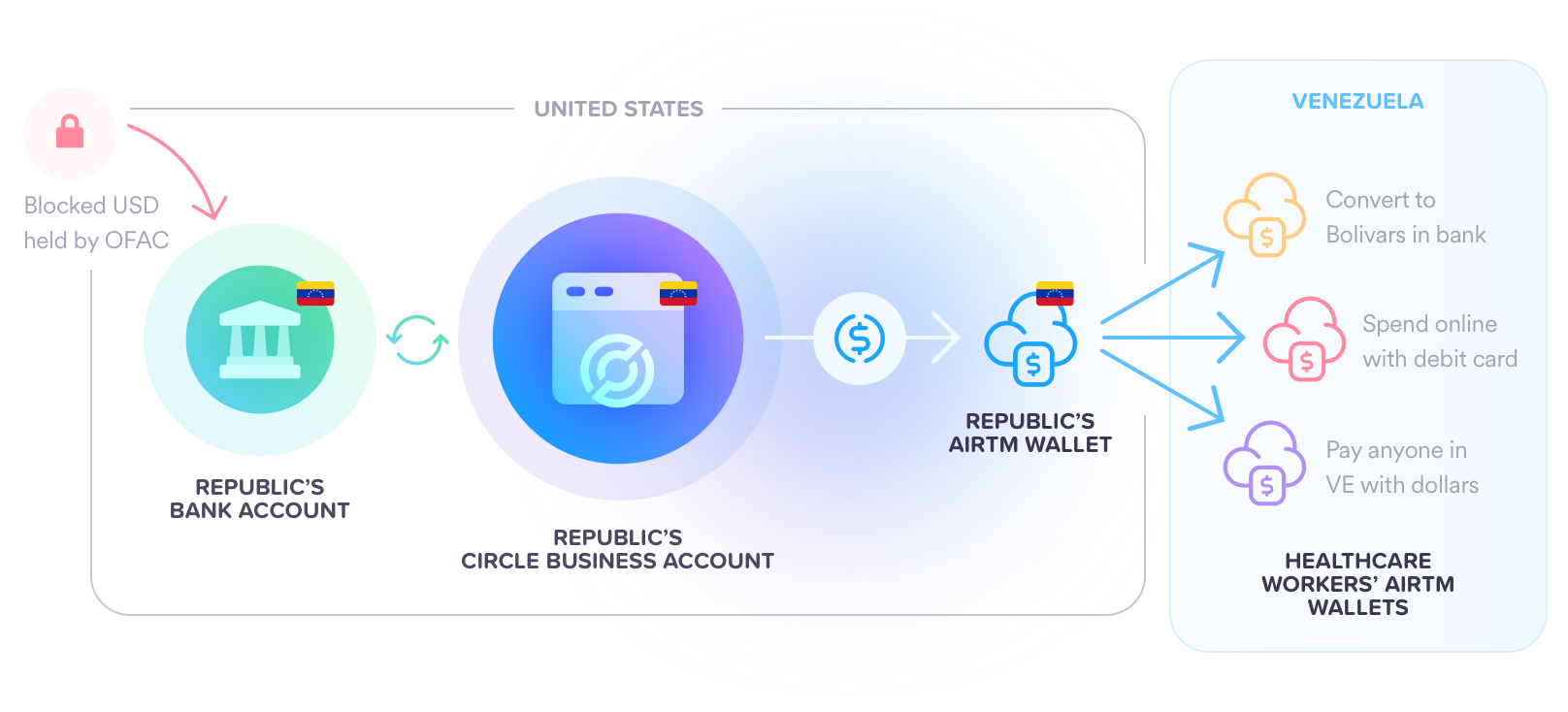 Правительство США привлекло эмитента стейблкоина USDC для поддержки оппозиции в Венесуэле