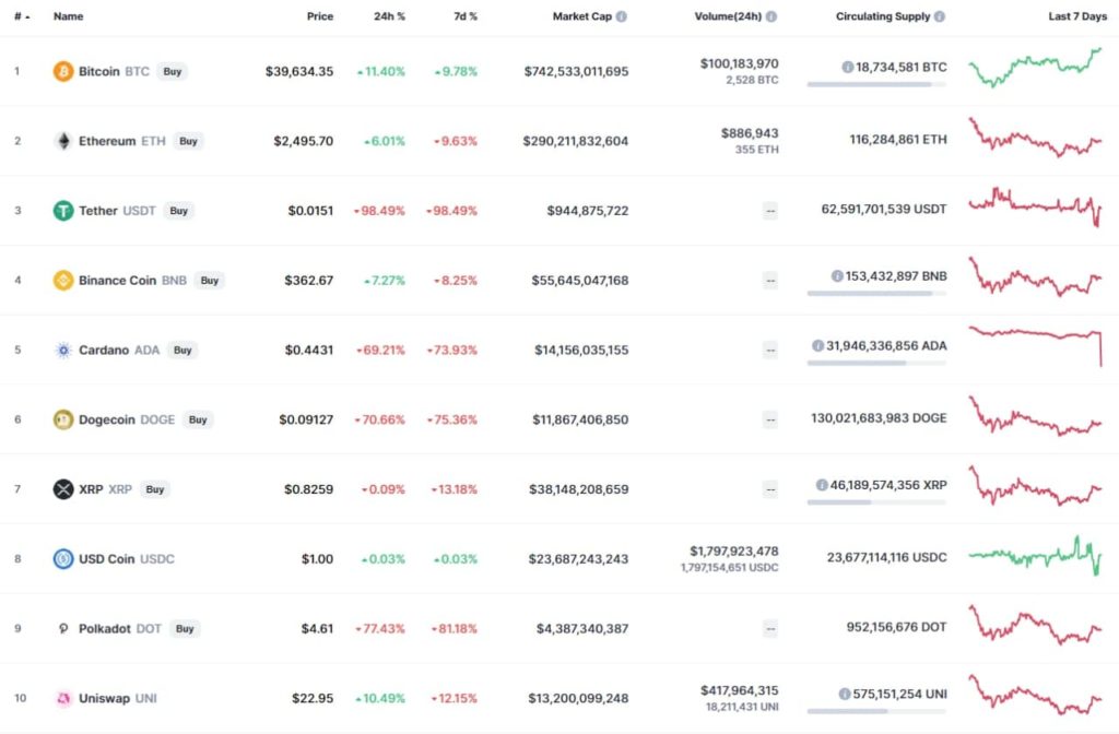 В работе аналитического портала CoinMarketCap произошел сбой