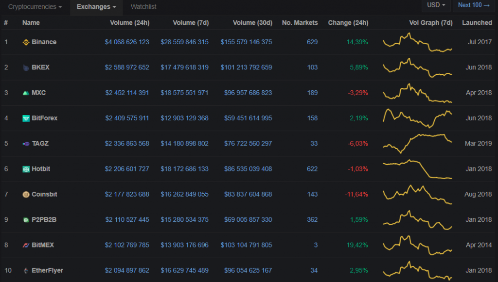 Top 100 By Reported Volume list