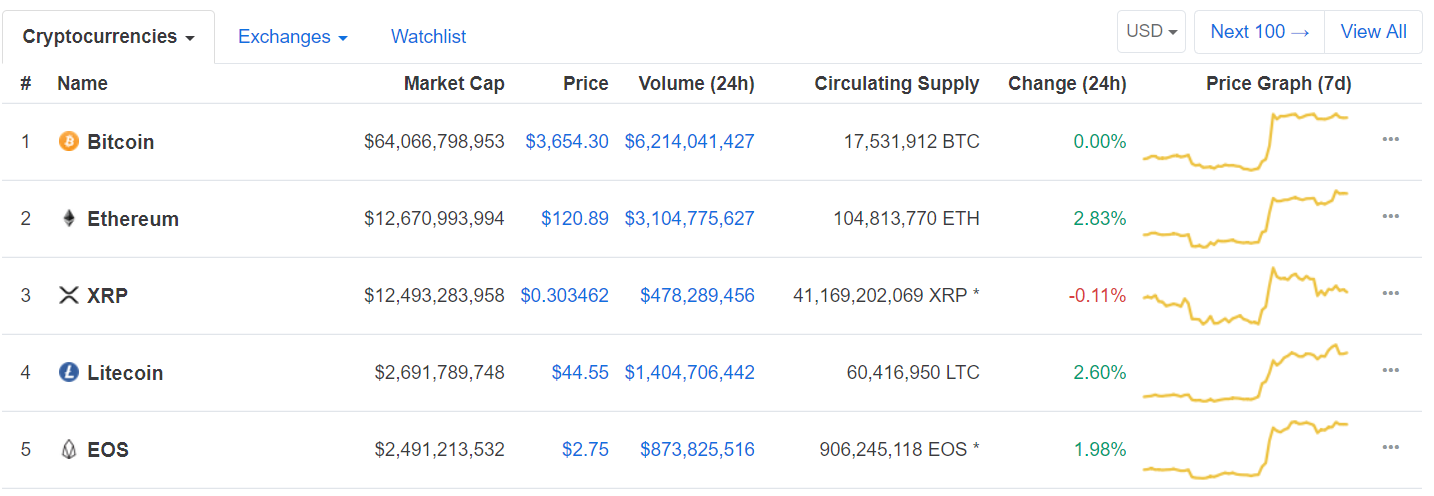 Ethereum вернулся на второе место в рейтинге CoinMarketCap